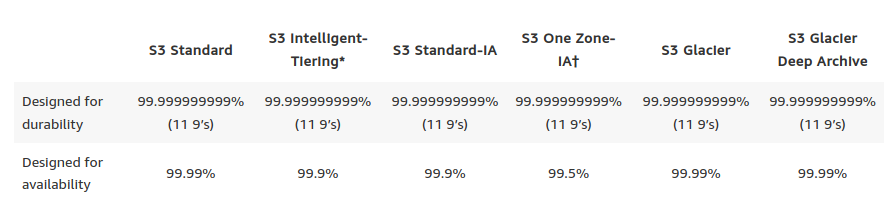 Performance across the S3 Storage Classes