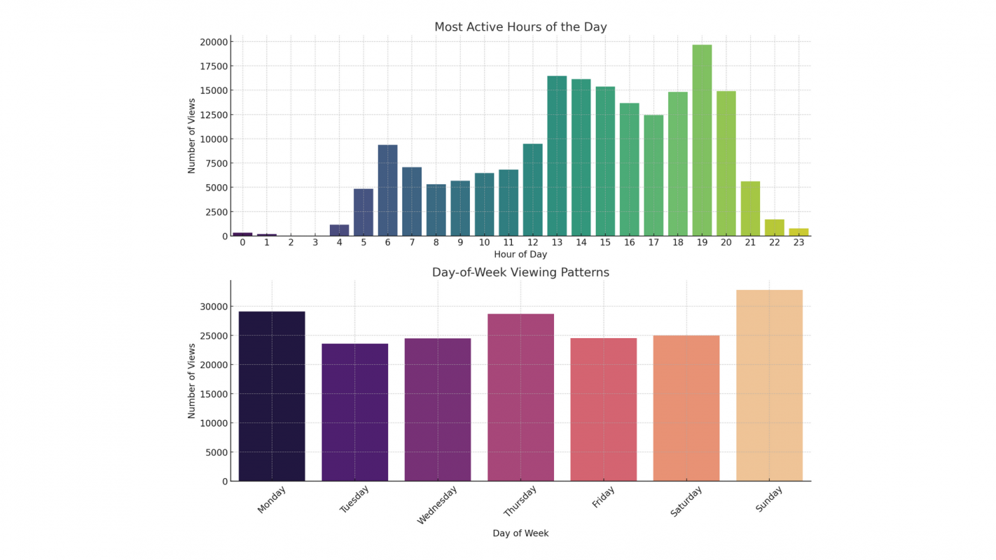 You Know What About Me? Decoding My Digital Trail Across Major Platforms
